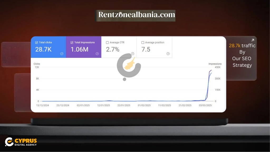 RentZoneAlbania SEO Case Study