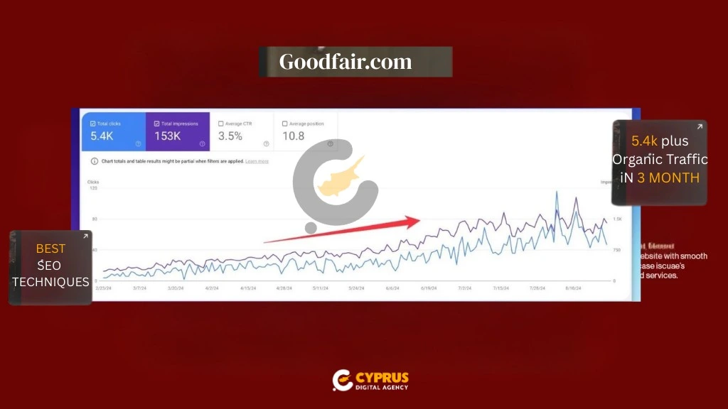Goodfair.com SEO Success