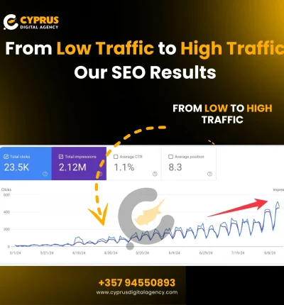 Modeshe.comPet Food Supplier seo sucess story by cyprus digital agency Modeshe SEO case study